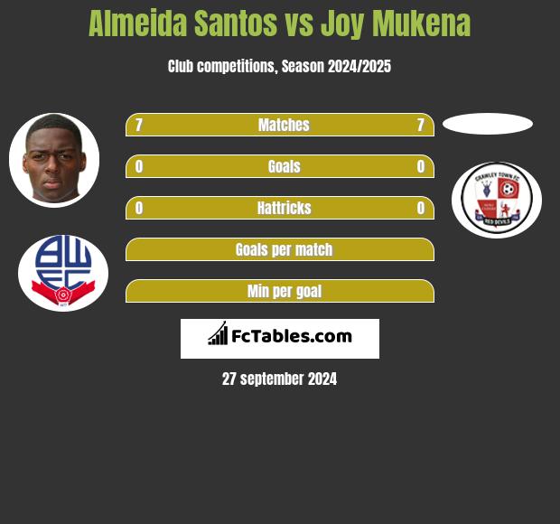 Almeida Santos vs Joy Mukena h2h player stats