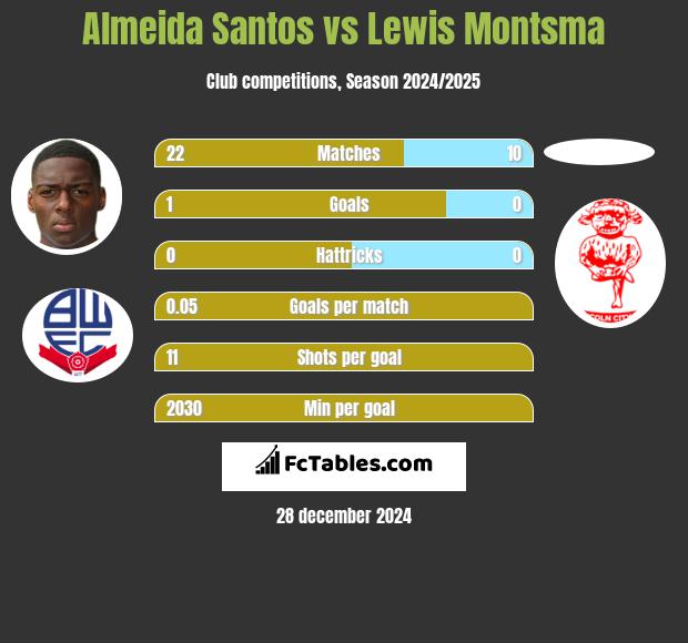 Almeida Santos vs Lewis Montsma h2h player stats