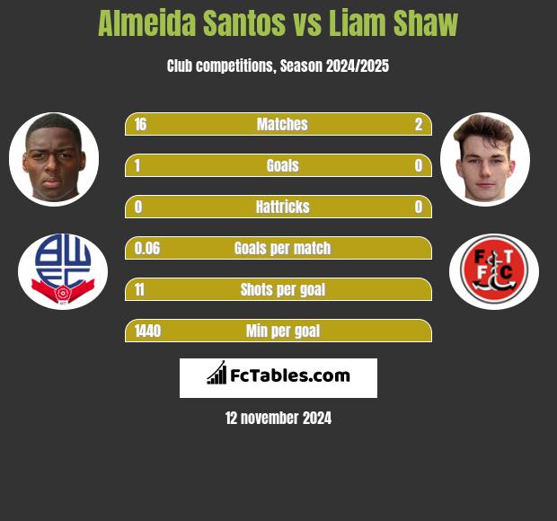 Almeida Santos vs Liam Shaw h2h player stats