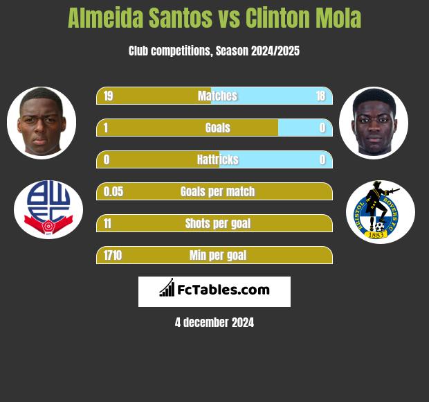 Almeida Santos vs Clinton Mola h2h player stats