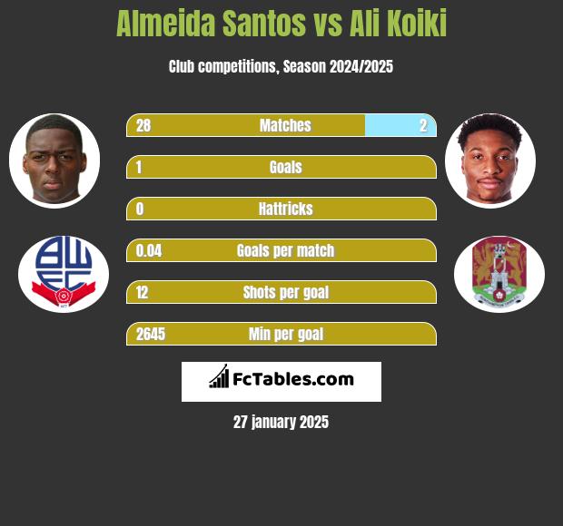 Almeida Santos vs Ali Koiki h2h player stats