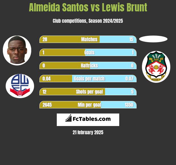 Almeida Santos vs Lewis Brunt h2h player stats