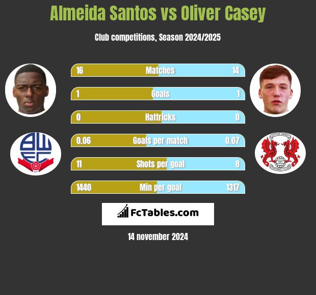 Almeida Santos vs Oliver Casey h2h player stats