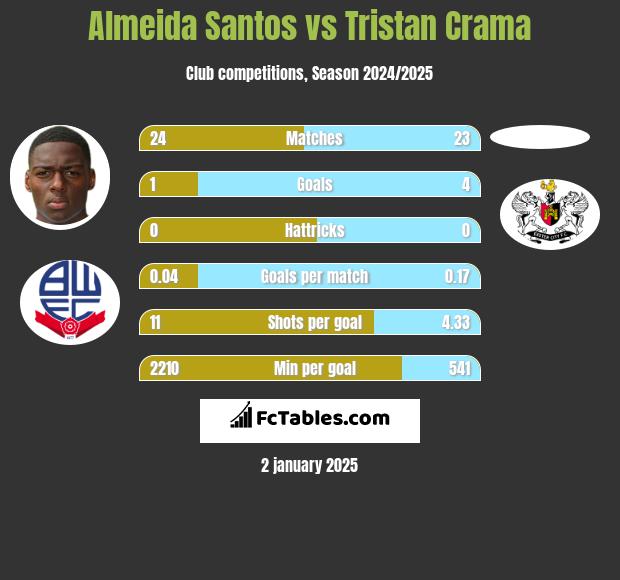 Almeida Santos vs Tristan Crama h2h player stats