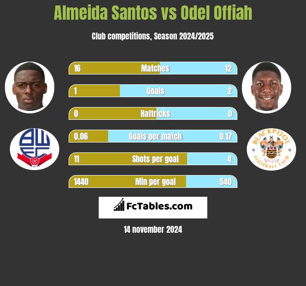 Almeida Santos vs Odel Offiah h2h player stats