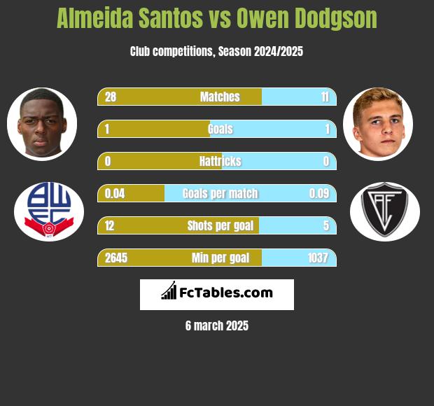 Almeida Santos vs Owen Dodgson h2h player stats