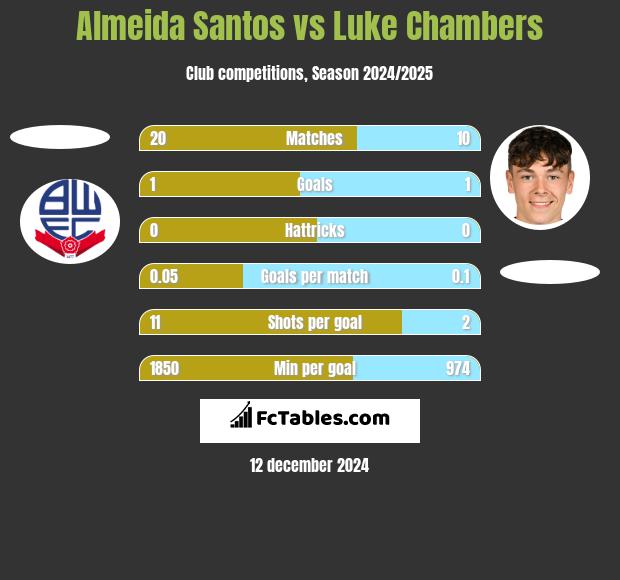 Almeida Santos vs Luke Chambers h2h player stats