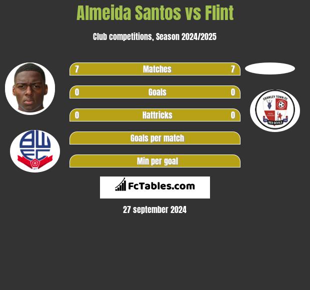 Almeida Santos vs Flint h2h player stats