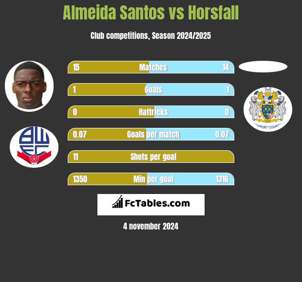 Almeida Santos vs Horsfall h2h player stats