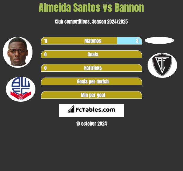 Almeida Santos vs Bannon h2h player stats