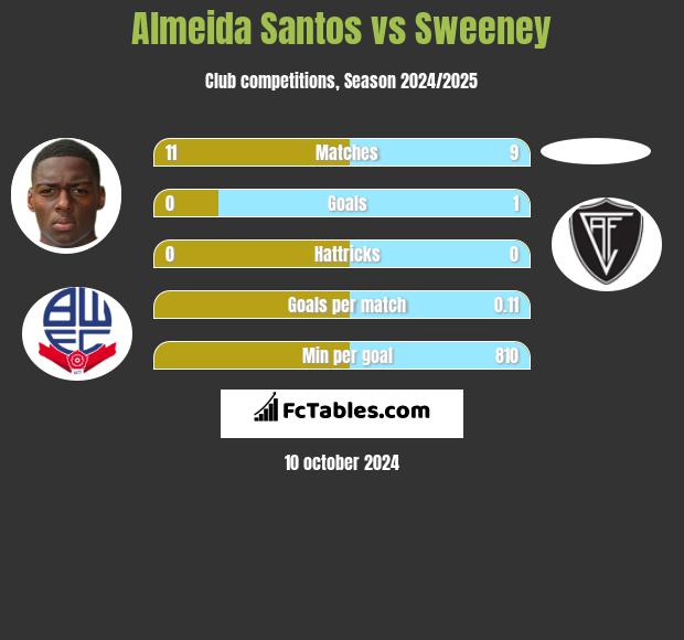 Almeida Santos vs Sweeney h2h player stats