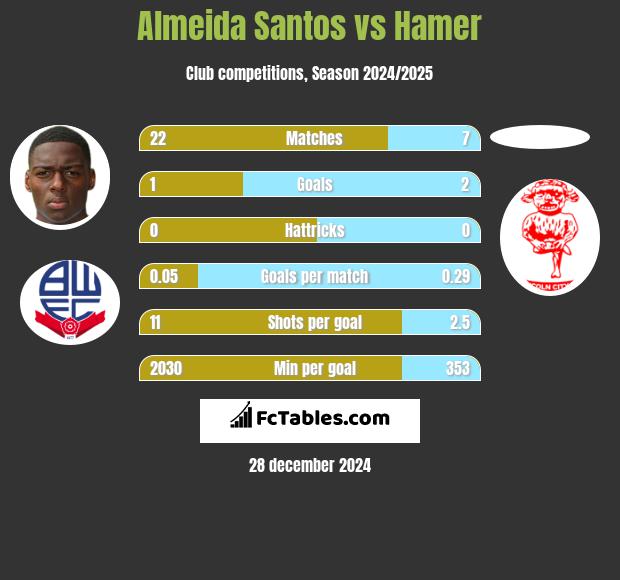 Almeida Santos vs Hamer h2h player stats