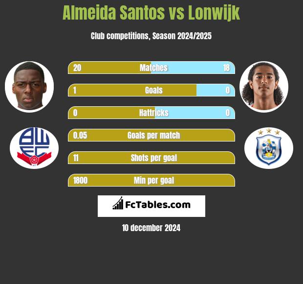 Almeida Santos vs Lonwijk h2h player stats