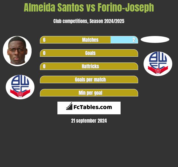 Almeida Santos vs Forino-Joseph h2h player stats