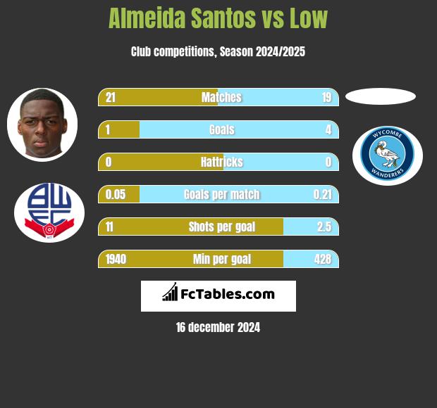 Almeida Santos vs Low h2h player stats