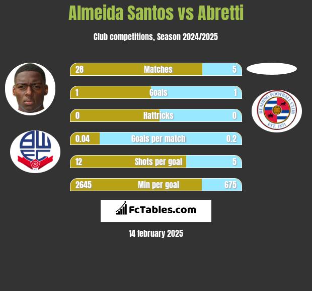 Almeida Santos vs Abretti h2h player stats