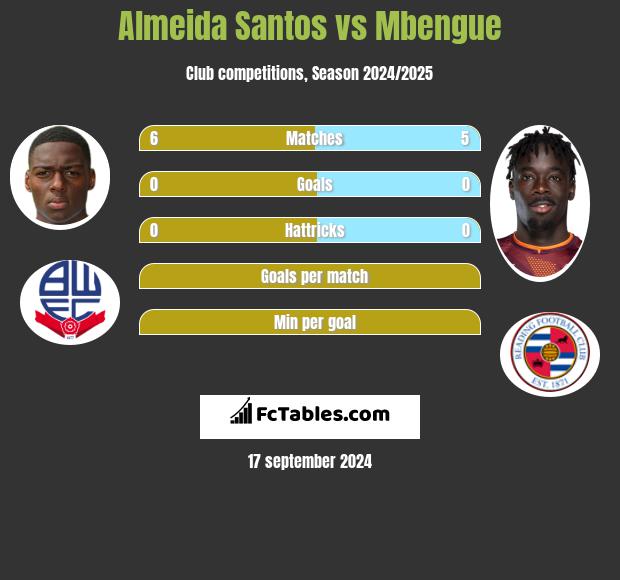 Almeida Santos vs Mbengue h2h player stats