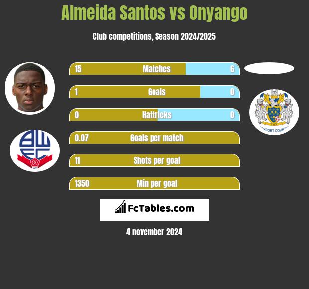 Almeida Santos vs Onyango h2h player stats