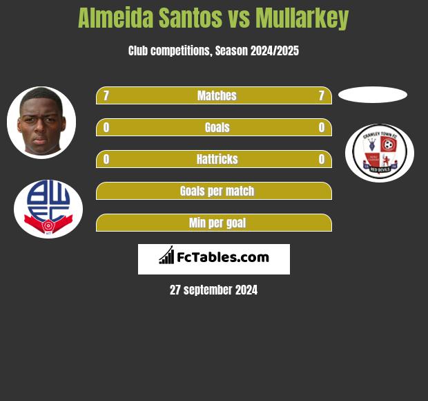 Almeida Santos vs Mullarkey h2h player stats