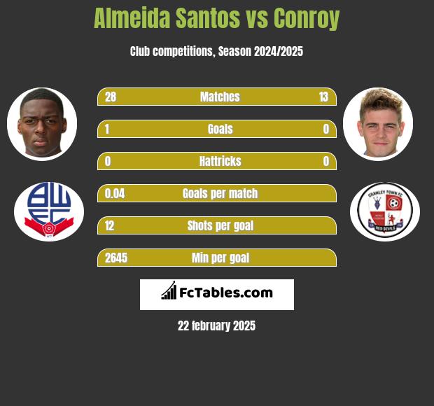 Almeida Santos vs Conroy h2h player stats