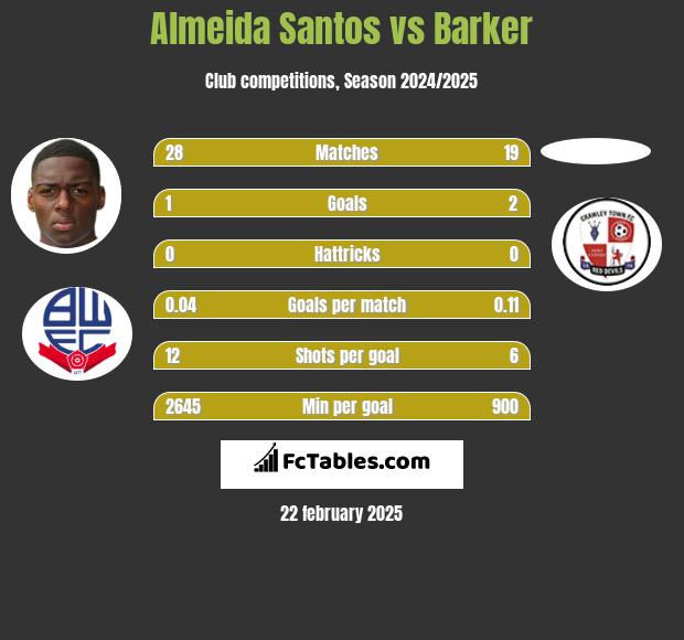 Almeida Santos vs Barker h2h player stats