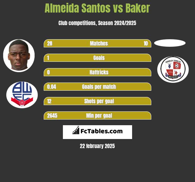 Almeida Santos vs Baker h2h player stats