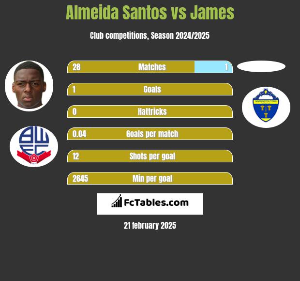 Almeida Santos vs James h2h player stats