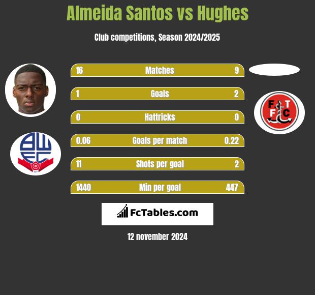 Almeida Santos vs Hughes h2h player stats