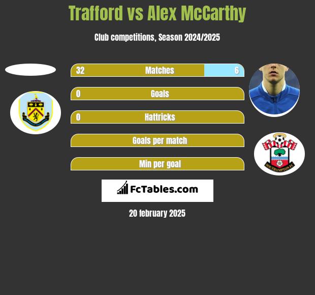 Trafford vs Alex McCarthy h2h player stats