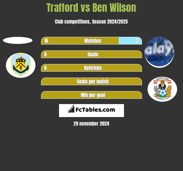 Trafford vs Ben Wilson h2h player stats