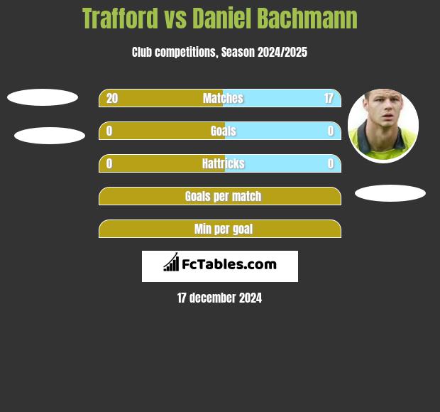 Trafford vs Daniel Bachmann h2h player stats