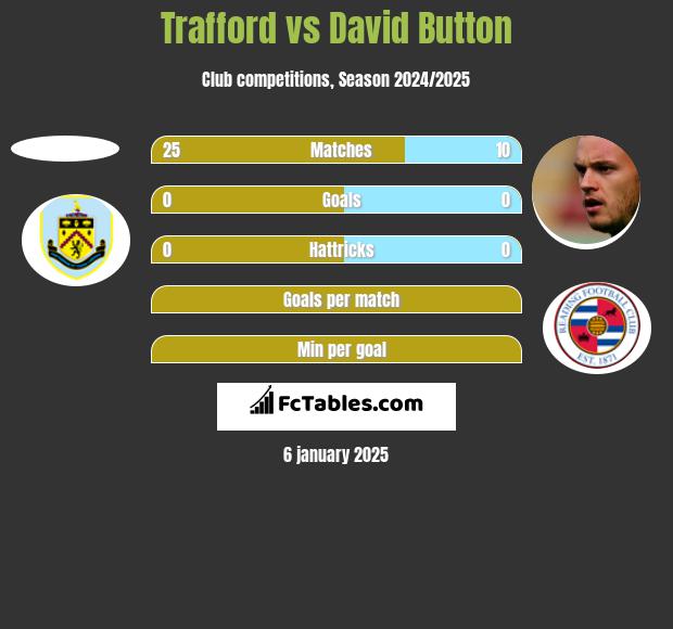 Trafford vs David Button h2h player stats