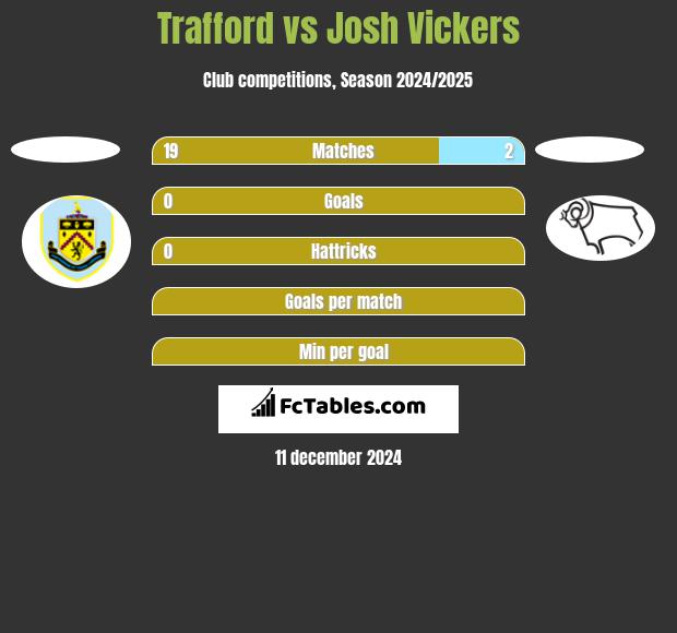 Trafford vs Josh Vickers h2h player stats