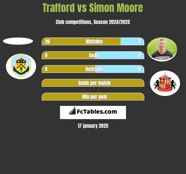 Trafford vs Simon Moore h2h player stats