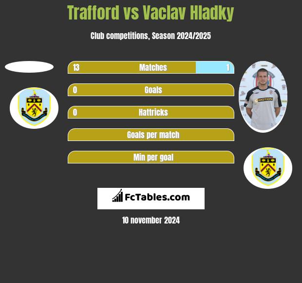 Trafford vs Vaclav Hladky h2h player stats