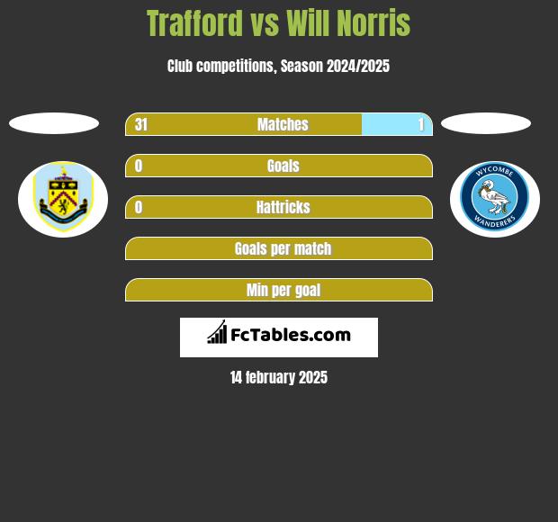 Trafford vs Will Norris h2h player stats