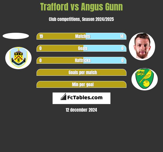 Trafford vs Angus Gunn h2h player stats