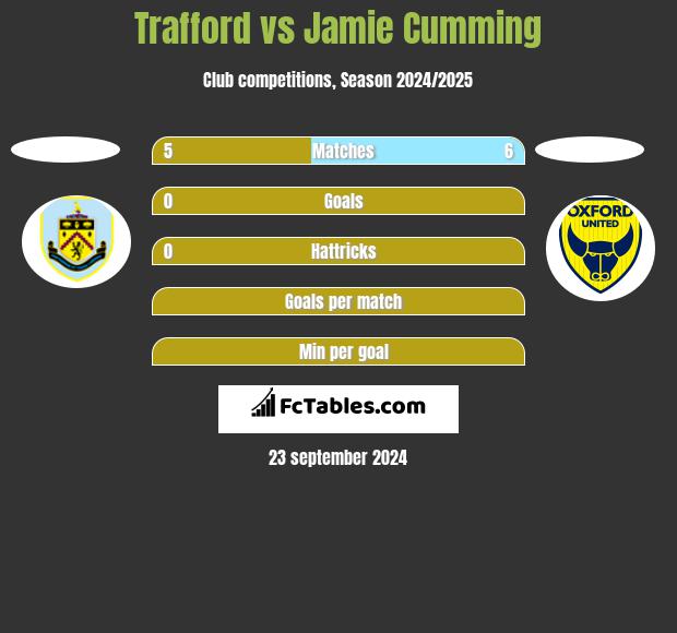 Trafford vs Jamie Cumming h2h player stats