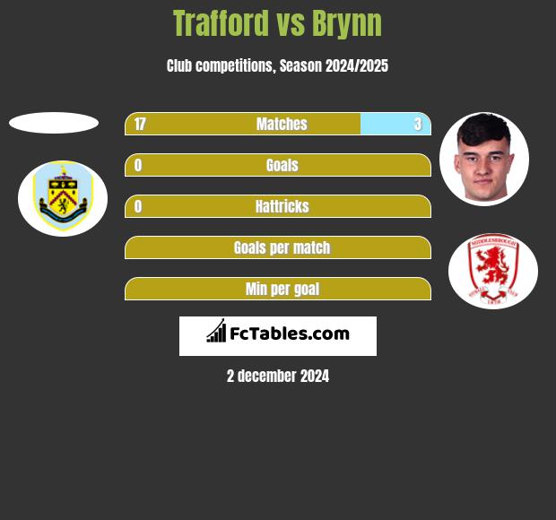 Trafford vs Brynn h2h player stats