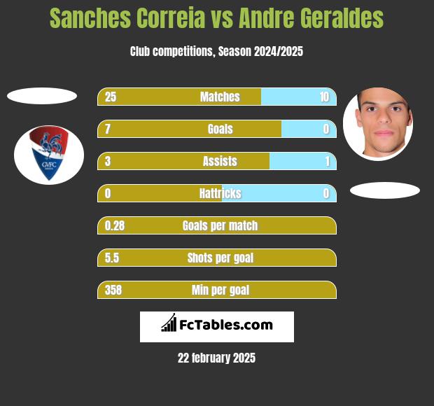 Sanches Correia vs Andre Geraldes h2h player stats