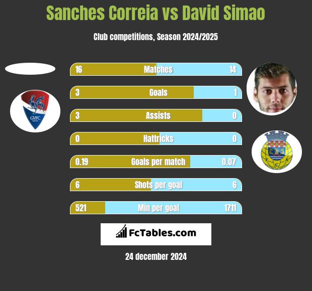 Sanches Correia vs David Simao h2h player stats