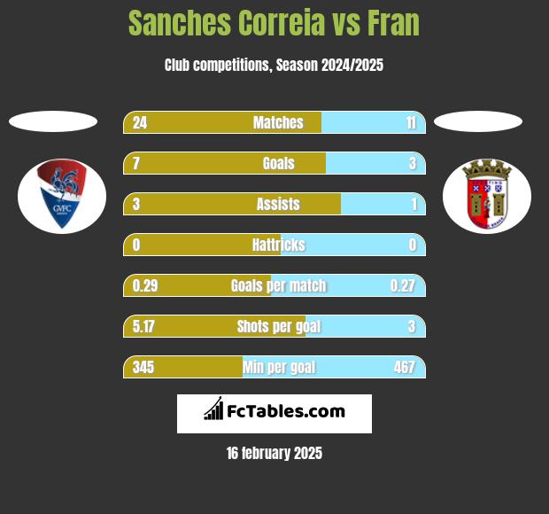 Sanches Correia vs Fran h2h player stats