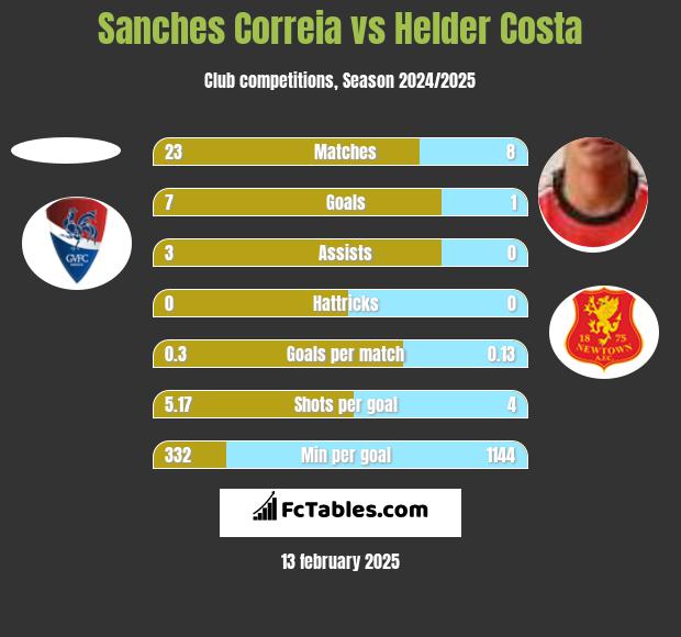 Sanches Correia vs Helder Costa h2h player stats