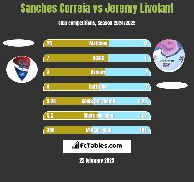 Sanches Correia vs Jeremy Livolant h2h player stats