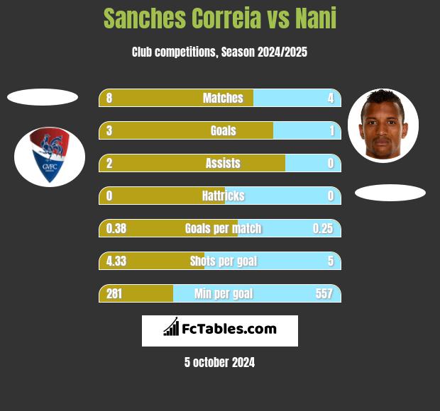 Sanches Correia vs Nani h2h player stats