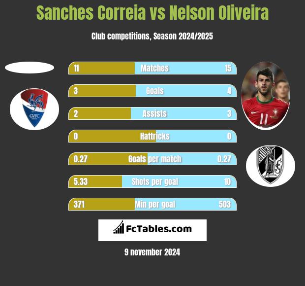 Sanches Correia vs Nelson Oliveira h2h player stats