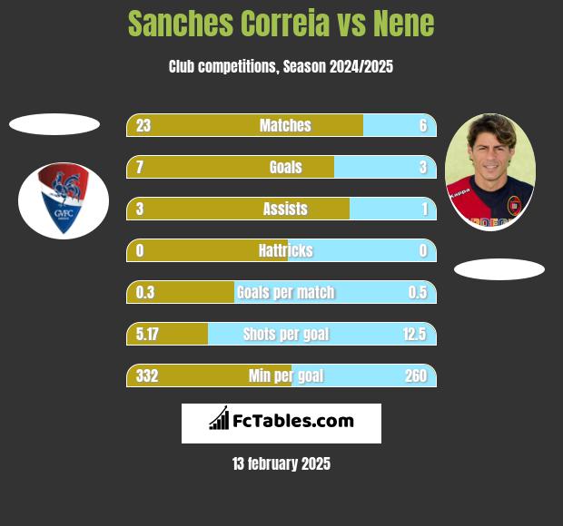 Sanches Correia vs Nene h2h player stats