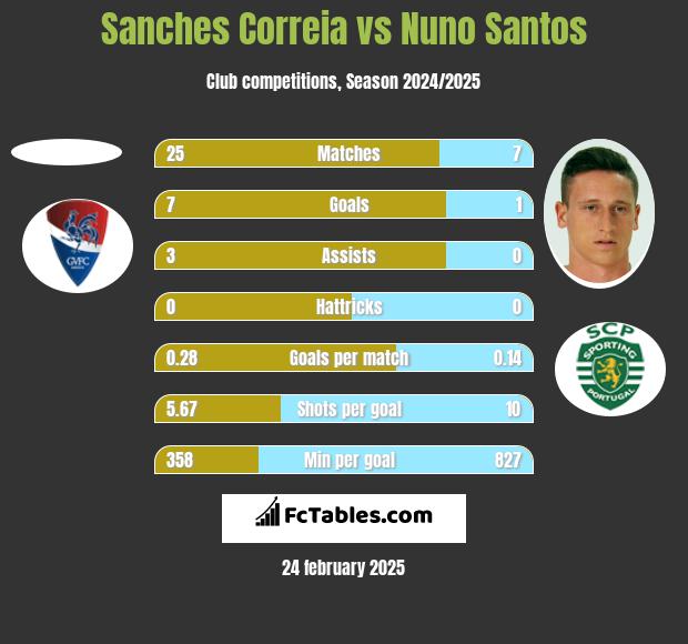 Sanches Correia vs Nuno Santos h2h player stats