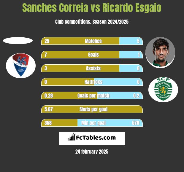 Sanches Correia vs Ricardo Esgaio h2h player stats