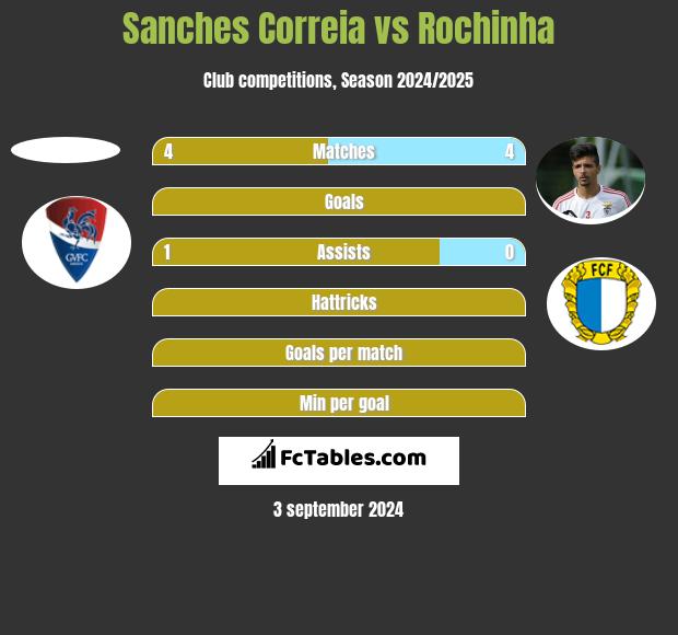 Sanches Correia vs Rochinha h2h player stats